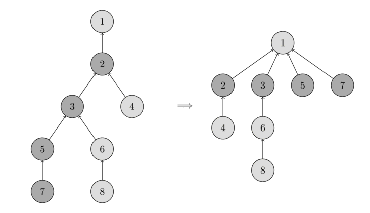 Path compression of call find_set(7)