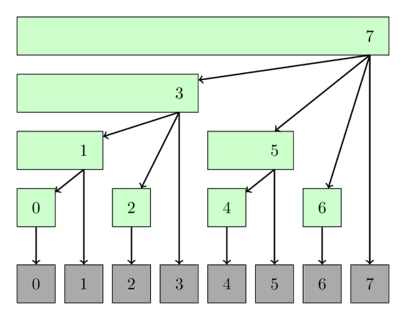 Binary Indexed Tree