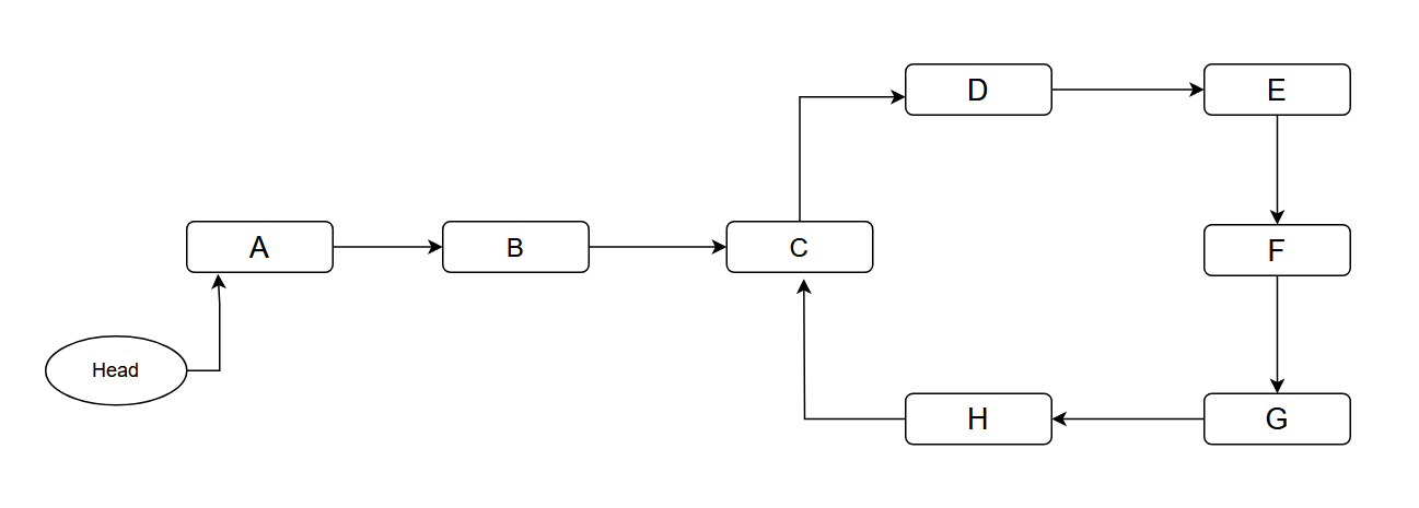 "Linked list with cycle"