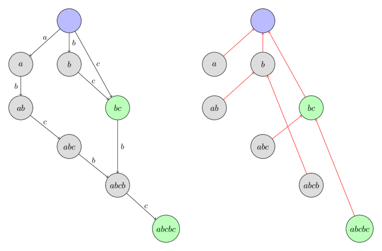 Suffix automaton for "abcbc" with suffix links