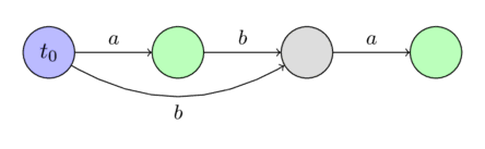 Suffix automaton for "aba"