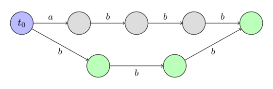 Suffix automaton for "abbb"